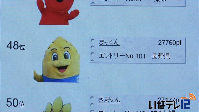 「ゆるキャラGP」岩手のキャラ9体、順位決まる－たかたのゆめちゃんも健闘