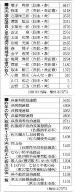 ２０１１年分 政治資金収支報告書公開