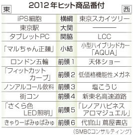 横綱は「ｉＰＳ細胞」＝「スカイツリー」も－今年のヒット