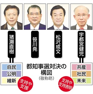 都の顔選び 政党にも注目 支援 透ける脱原発度