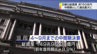 日銀、赤字２３２９億円 過去最大 保有資産の損失拡大