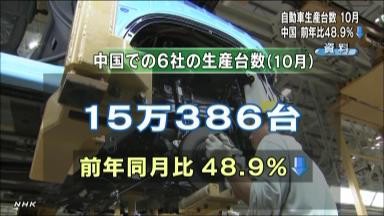 47NEWS ＞ 共同ニュース ＞ 自動車６社、中国生産は４８％減 １０月、不買運動響く