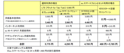 KDDI、iPad mini Wi-Fi+Cellular版の料金プランを公表