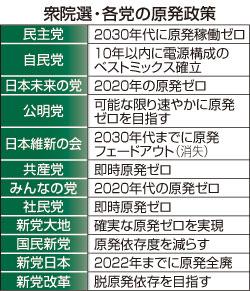 第三極の「脱原発」警戒＝「民主は現実的」とけん制－野田首相【１２衆院選】