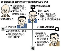 石原路線 是非問う 東京知事選、原発・五輪・新銀行