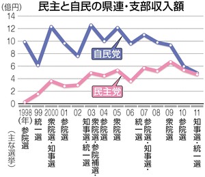 政治資金収支報告書 政治・政党団体収支とも減 和歌山