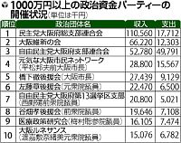 昨年の高知県内 政治資金収入２３％減８億４３２万円