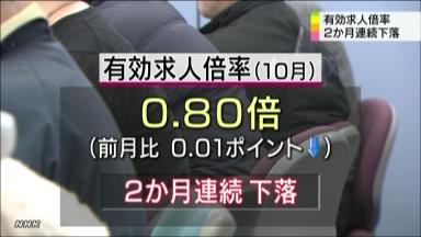 １０月の失業率横ばい…有効求人倍率は悪化続く