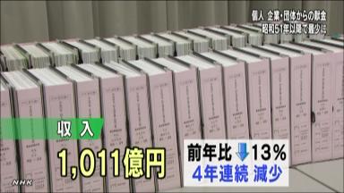 政治資金、11年は13.3％減 ピーク時の10分の１