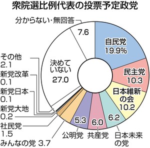 都民衆院選調査 脱原発 未来伸ばす