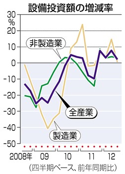 設備投資４期連続増 ７～９月の法人企業統計