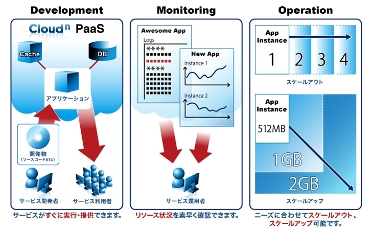 NTT Com、管理メニューからIaaSを拡張できるWeb開発PaaSを開始