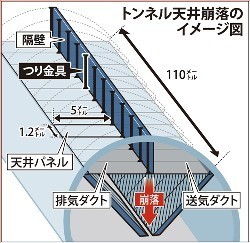 トンネル崩落:つり天井式、全国で２９カ所 点検指示へ