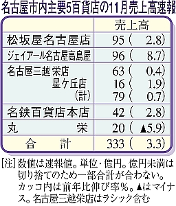 百貨店大手１１月の売上高速報 寒波到来で冬物好調