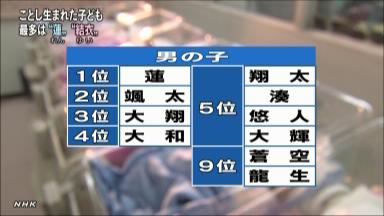 赤ちゃんの名、男の子「蓮」女の子は「結衣」が人気