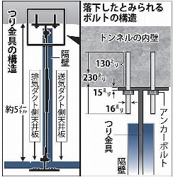 トンネル崩落:他の４社は打音検査 中日本高速きょう捜索