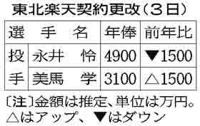 ８勝の美馬は１５００万円増、１勝の永井は１５００万円減