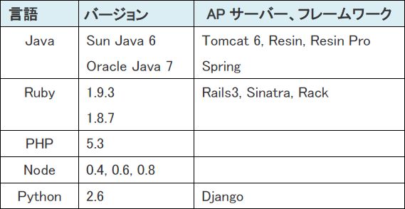 NTT Com、クラウド「Cloud（n）」でアプリ開発環境を提供