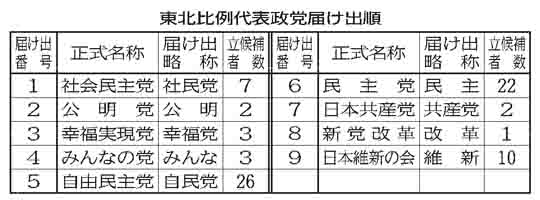 ２５小選挙区の構図 「東北の将来」選択