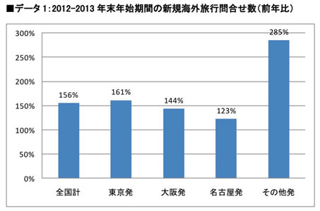 47NEWS ＞ 共同ニュース ＞ 年末年始の旅行者増の３千万人 日並び良く６年ぶり大台