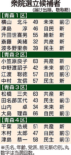 青森全4選挙区 自民優勢/衆院選序盤情勢