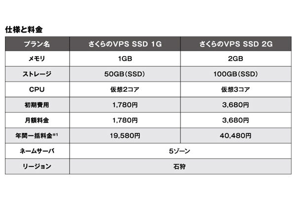 プラン比7倍の性能！さくらのVPSにSSDプランが追加