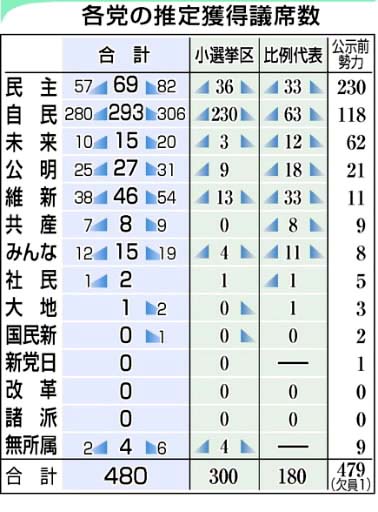 自民、過半数の勢い 民主は半分以下も