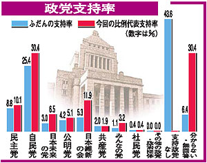 【衆院選】１、４、５区自民リード 県内小選挙区、本紙世論調査