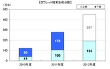 IDC、タブレット世界販売見通しを上方修正――2016年には2億8270万台へ