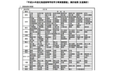 高校生の学力やや向上…北海道