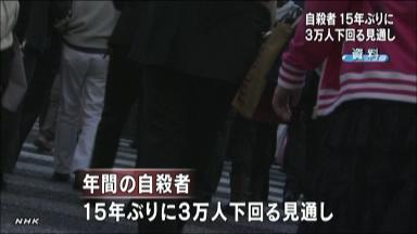 自殺者数:年間３万人下回るペースに １５年ぶり