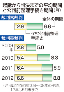 裁判員制度「法廷中心の審理できていない」 施行３年で最高裁検証