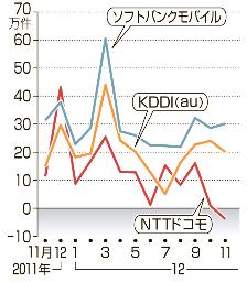 ドコモ:５年ぶり純減 ｉＰｈｏｎｅ検討、本格化も