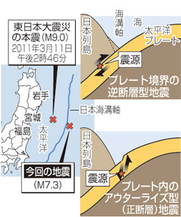 地震:７日発生は「アウターライズ」型 警戒継続呼びかけ