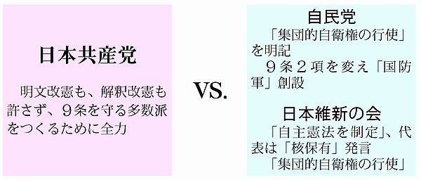 ２０１２衆院選:候補者アンケート分析（その２止） 憲法改正、容認幅広く