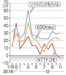 ドコモ、５年３カ月ぶり純減 １１月契約数 ｉＰｈｏｎｅ求め解約続出