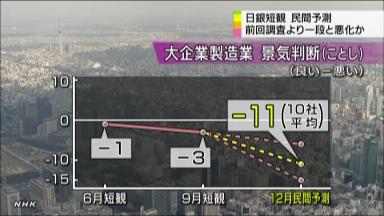 短観 前回より悪化予測相次ぐ