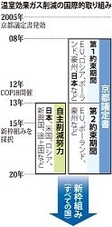 ＣＯＰ１８:新枠組み計画「ドーハ合意」を採択