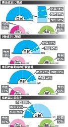 クローズアップ２０１２:衆院選候補者アンケート 保守先鋭化の自民 核武装「検討すべきだ」３８％