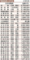 道職員冬の賞与 平均５９万１千円