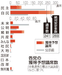 自公で３００議席超す勢い、民主８０議席割れも