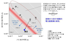 東芝、半導体メモリー消費電力抑制で新技術 スマホ使用時間のばす