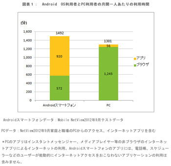 スマホユーザーのネット利用時間はPCユーザーより多い - ニールセン | エンタープライズ | マイナビニュース