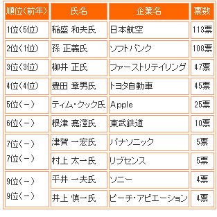 「社長が選ぶ今年の社長」に稲盛和夫氏 ２位は孫ソフトバンク社長 産能大調べ