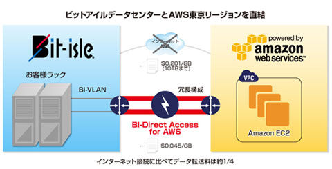 ビットアイル、自社データセンターとAWSのクラウドを接続するネットワークサービス
