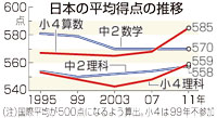 日本の子ども 理数得点が上昇傾向