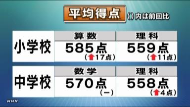 小４の理数学力改善、脱ゆとり効果か 国際テスト