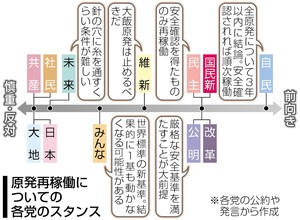 敦賀活断層「クロ」 再稼働に焦点 即時停止は４党