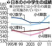 脱ゆとり効果、小４の理数向上…国際学力調査