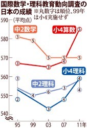 理数学力テストでアジア勢が上位独占、日本もベスト5に| 世界のこぼれ話| Reuters